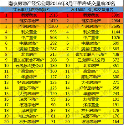 独家:3月南京中介成交TOP20 占全市总成交量的46%(内部)